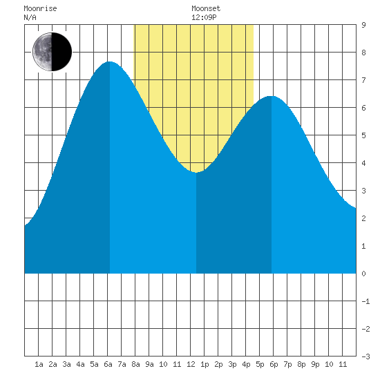 Hammond tide chart for Sunday, December 22, 2024