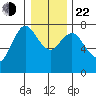 Hammond tide chart for Sunday, December 22, 2024