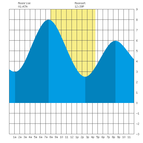 Hammond tide chart for Tuesday, December 24, 2024
