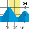 Hammond tide chart for Tuesday, December 24, 2024