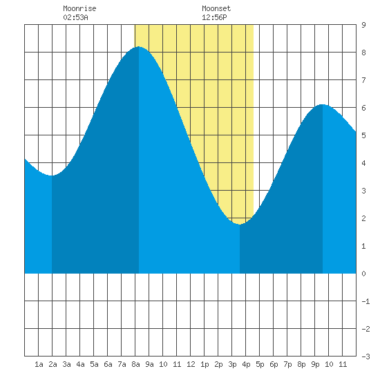 Hammond tide chart for Wednesday, December 25, 2024