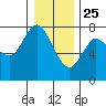 Hammond tide chart for Wednesday, December 25, 2024