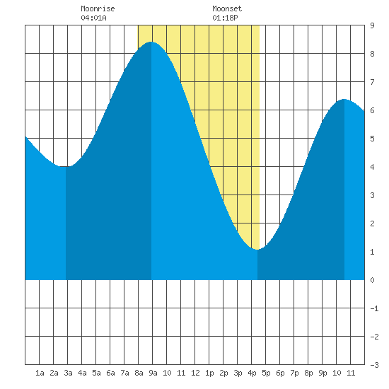 Hammond tide chart for Thursday, December 26, 2024