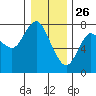 Hammond tide chart for Thursday, December 26, 2024