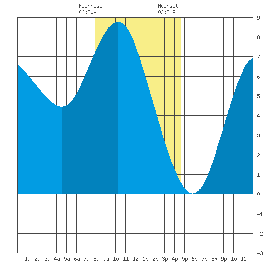 Hammond tide chart for Saturday, December 28, 2024