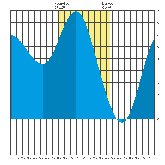 Hammond tide chart for Sunday, December 29, 2024