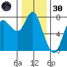 Hammond tide chart for Monday, December 30, 2024