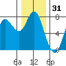Hammond tide chart for Tuesday, December 31, 2024