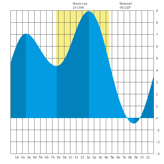 Hammond tide chart for Tuesday, December 3, 2024