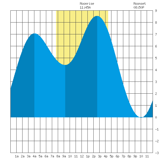 Hammond tide chart for Thursday, December 5, 2024