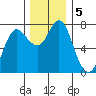 Hammond tide chart for Thursday, December 5, 2024