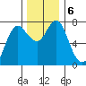 Hammond tide chart for Friday, December 6, 2024
