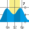 Hammond tide chart for Saturday, December 7, 2024