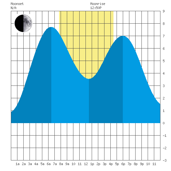 Hammond tide chart for Sunday, December 8, 2024