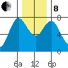 Hammond tide chart for Sunday, December 8, 2024