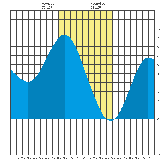 Hammond tide chart for Friday, January 10, 2025