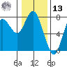 Hammond tide chart for Monday, January 13, 2025