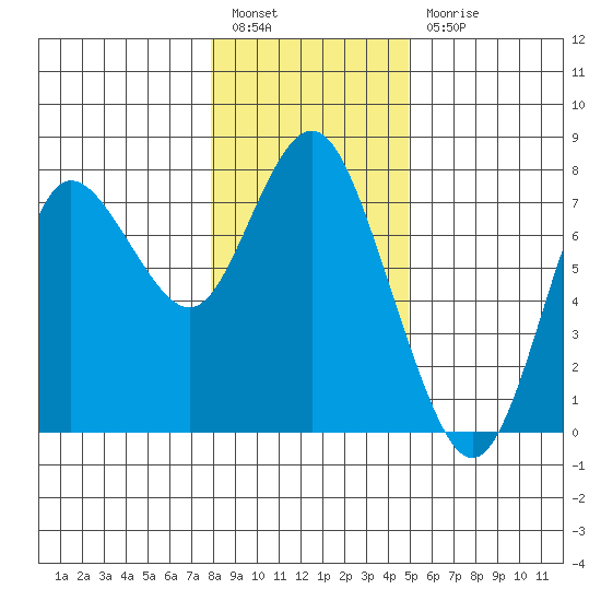 Hammond tide chart for Tuesday, January 14, 2025
