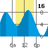 Hammond tide chart for Thursday, January 16, 2025