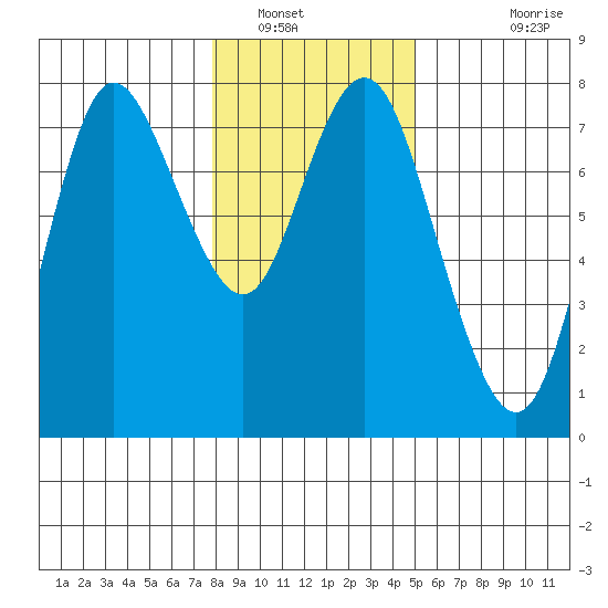 Hammond tide chart for Friday, January 17, 2025