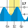 Hammond tide chart for Friday, January 17, 2025