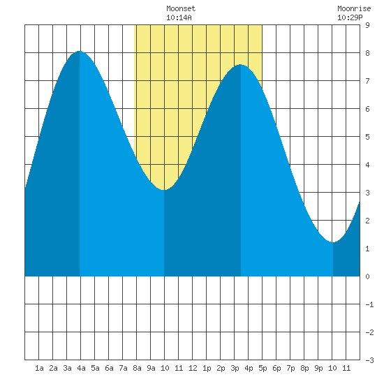 Hammond tide chart for Saturday, January 18, 2025