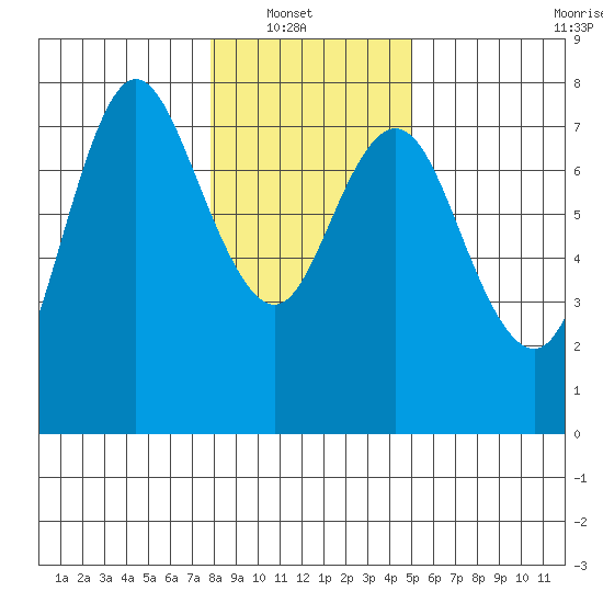 Hammond tide chart for Sunday, January 19, 2025
