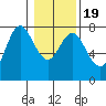 Hammond tide chart for Sunday, January 19, 2025