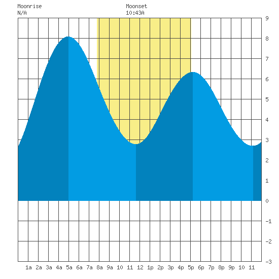 Hammond tide chart for Monday, January 20, 2025