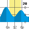 Hammond tide chart for Monday, January 20, 2025