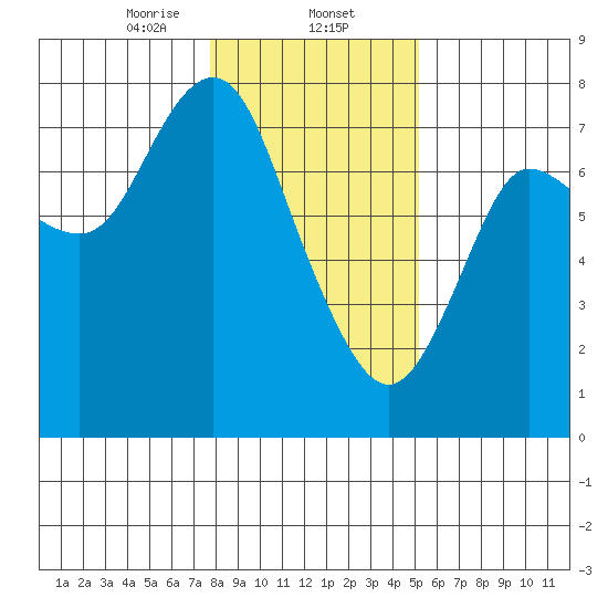 Hammond tide chart for Friday, January 24, 2025