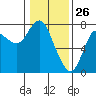 Hammond tide chart for Sunday, January 26, 2025