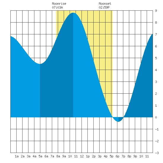 Hammond tide chart for Monday, January 27, 2025