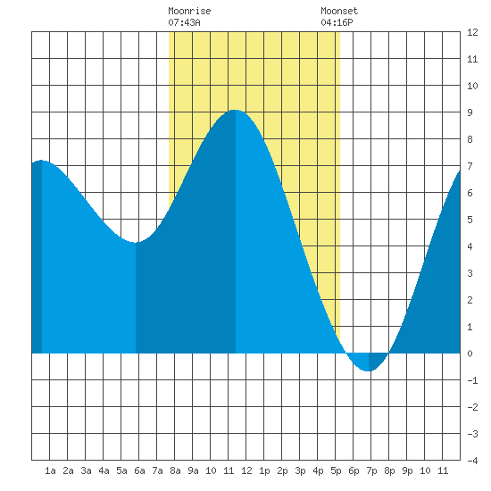 Hammond tide chart for Tuesday, January 28, 2025