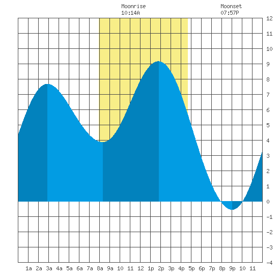 Hammond tide chart for Thursday, January 2, 2025