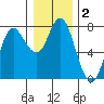 Hammond tide chart for Thursday, January 2, 2025