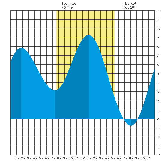 Hammond tide chart for Thursday, January 30, 2025