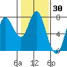 Hammond tide chart for Thursday, January 30, 2025