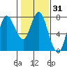 Hammond tide chart for Friday, January 31, 2025
