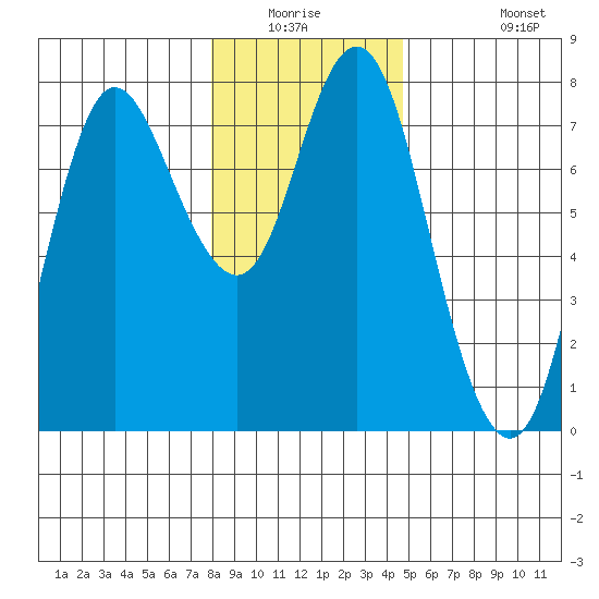 Hammond tide chart for Friday, January 3, 2025