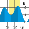 Hammond tide chart for Friday, January 3, 2025