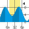 Hammond tide chart for Saturday, January 4, 2025