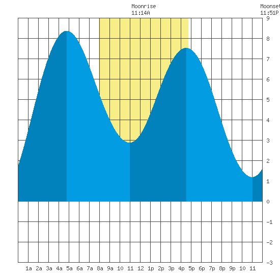 Hammond tide chart for Sunday, January 5, 2025