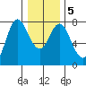 Hammond tide chart for Sunday, January 5, 2025