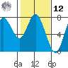 Hammond tide chart for Wednesday, February 12, 2025
