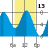 Hammond tide chart for Thursday, February 13, 2025