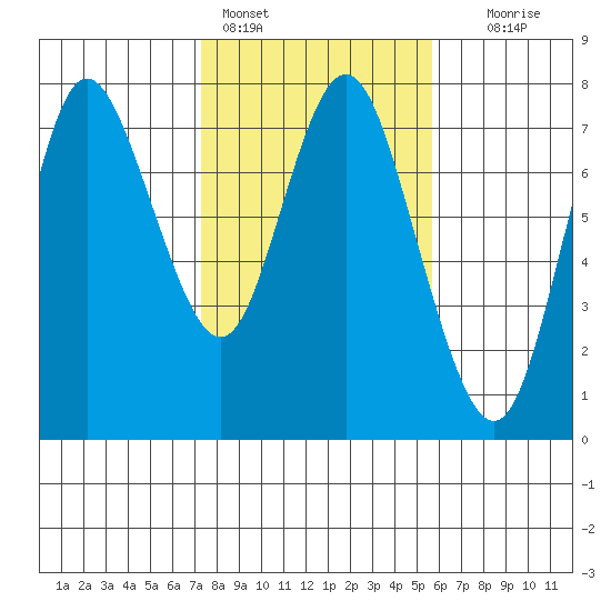 Hammond tide chart for Friday, February 14, 2025