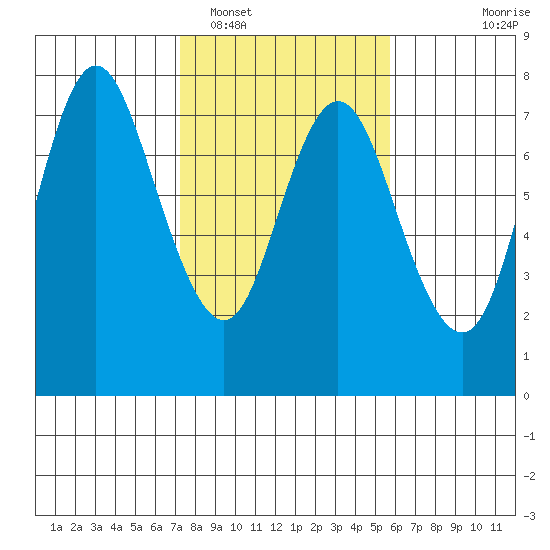 Hammond tide chart for Sunday, February 16, 2025