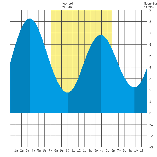 Hammond tide chart for Monday, February 17, 2025