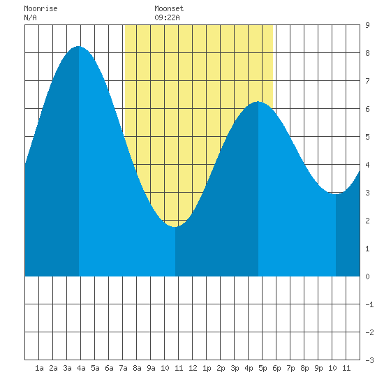 Hammond tide chart for Tuesday, February 18, 2025